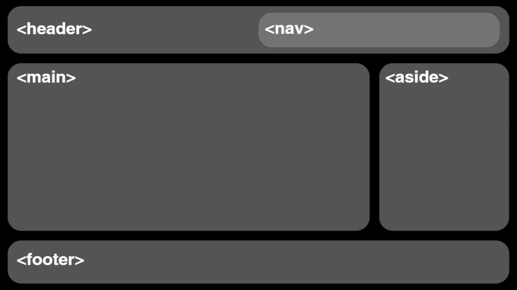 Estrutura de um site em HTML5 - As tags header, nav, main, aside e footer
